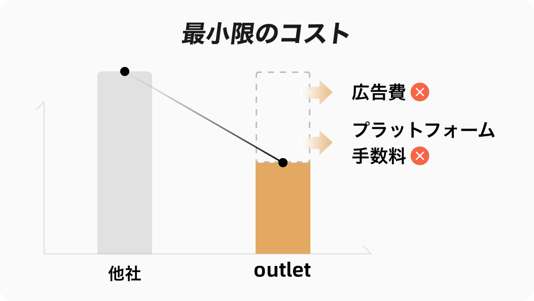 最安値保証